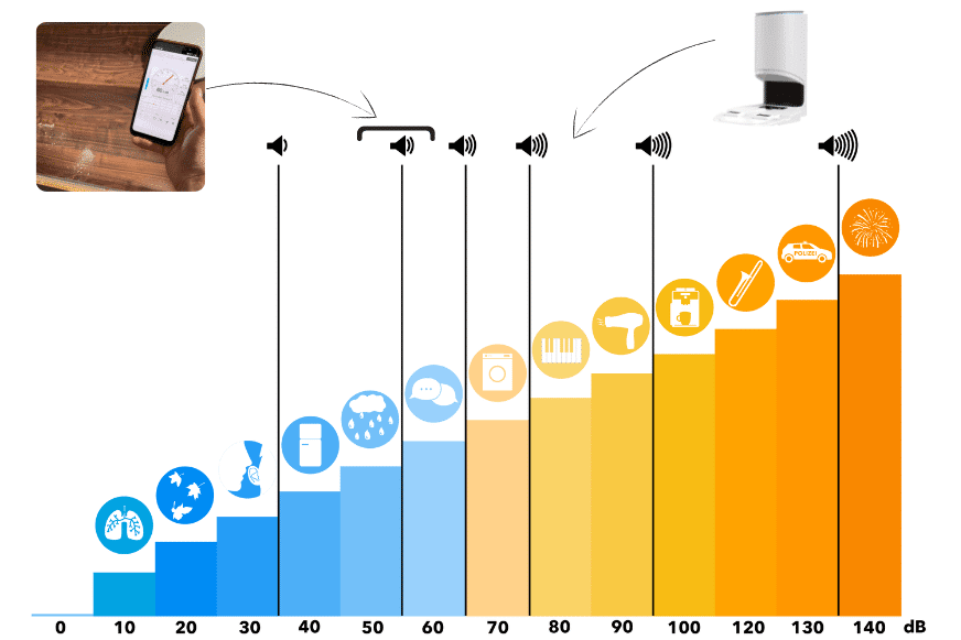 Darstellung der Lautstärke des Yeedi Vac 2 Pro+ auf der Dezibel Skala